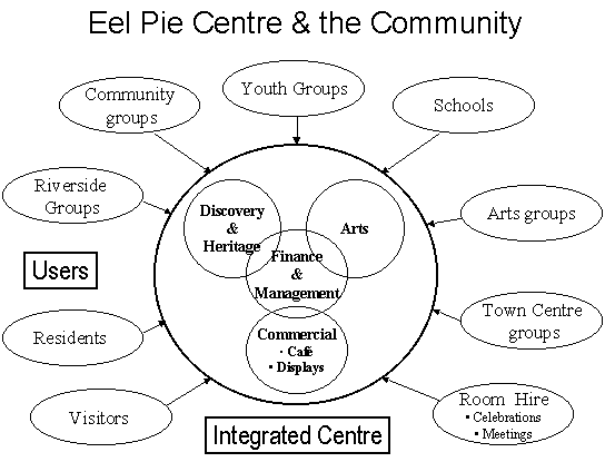 Figure 2 - The Integrated Centre Concept